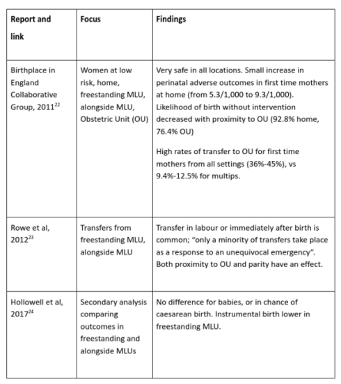 Table 3: Summary of Birthplace findings for women with ‘low risk pregnancies’