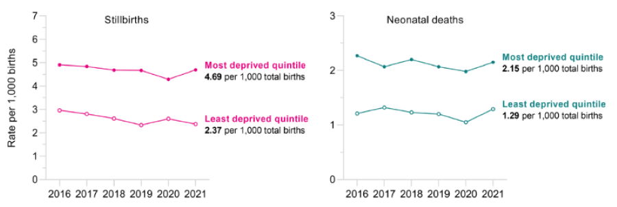 Two line graphs showing Stillbirth rate per 1,000 babies with a higher rate for 'most deprived quintile' (4.69) than 'least deprived quintile (2.37); And another graph showing difference in neonatal deaths 2.15 for 'most deprived quintile' and 1.29 for 'least deprived quintile'