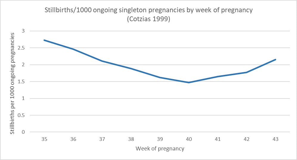 graph of stillbirth rates - cotzias