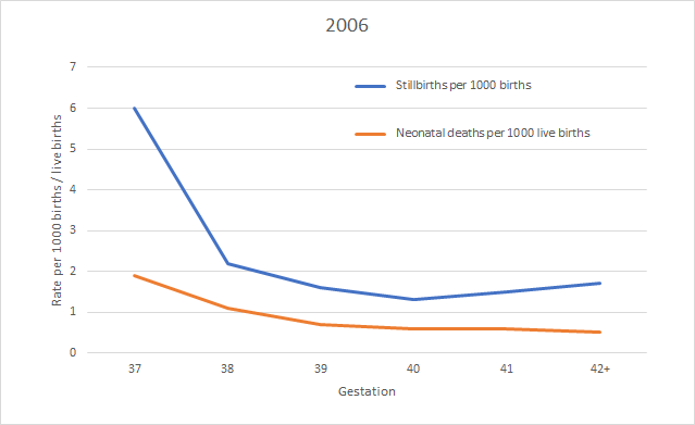 graph of stillbirth rates - 2006