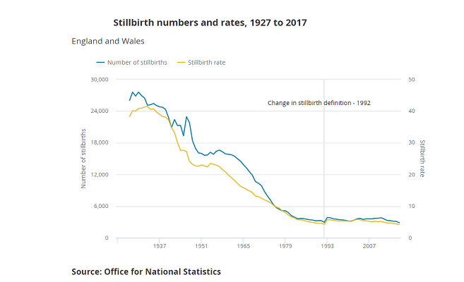 Chart showing stillbirth rates 1927-2017