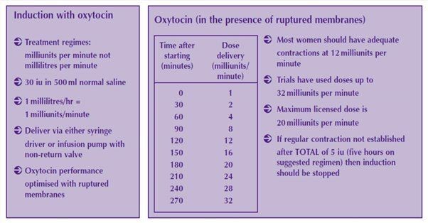 Figure 2 - RCOG guidance table