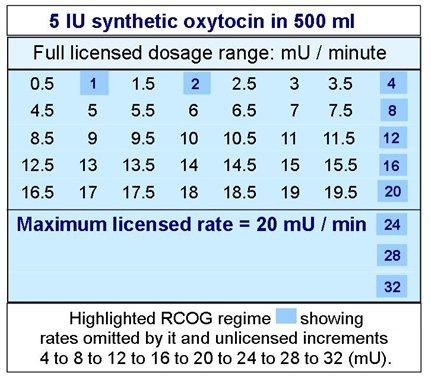 Figure 3 - Rates by RCOG, and the unlicensed increments