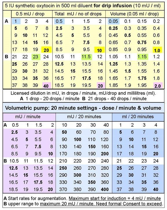 Figure 1 - Infusion Optoins in Licensed Dosage Range