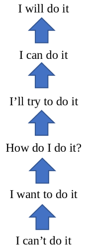 Self Efficacy Scale - I can't do it, I want to do it, how do I do it? I'll try to do it, I can do it, I will do it
