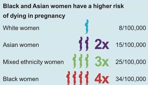 Disley Figure 2. Disparities in maternal deaths in Black, Asian, and Mixed ethnicity women