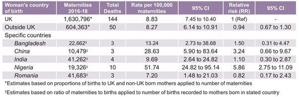 Disley Table 1. Maternal mortality rates according to the mother's country of birth (selected countries ) 2016-18. 