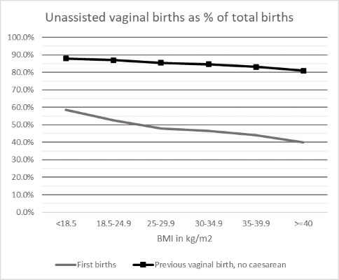 unassisted vaginal births as % of total births
