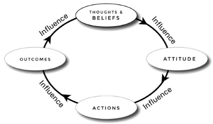 circular flow chart - thoughts and beliefs, attitude, actions and outcomes
